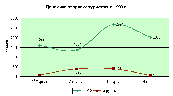 Диаграмма: "Динамика отправки туристов из Ярославля  в 1999 г." 