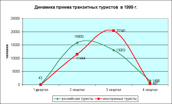 Диаграмма: "Динамика приема транзитных туристов  в 1999 г." 