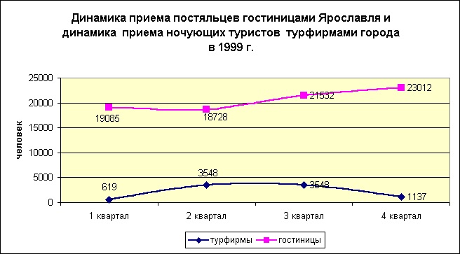 Диаграмма: "Динамика приема постояльцев гостиницами Ярославля и динамика  приема ночующих туристов  турфирмами города в 1999 г." 